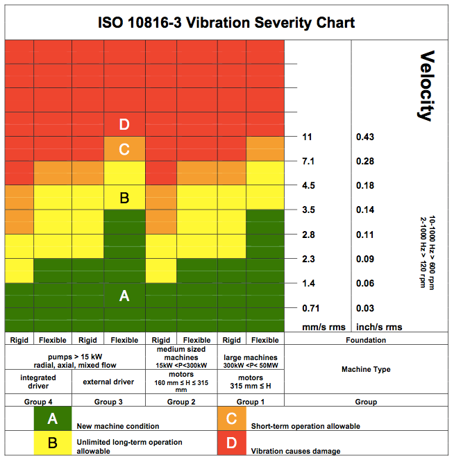 iso 2372 vibration standard